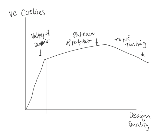 VC cookies valley of despair, plateau of perfection, toxic tunneling.